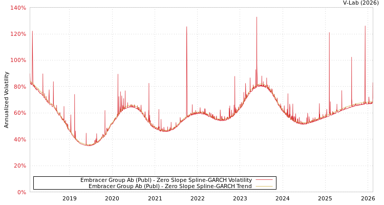 graph of Embracer Group Ab (Publ) S0GARCH