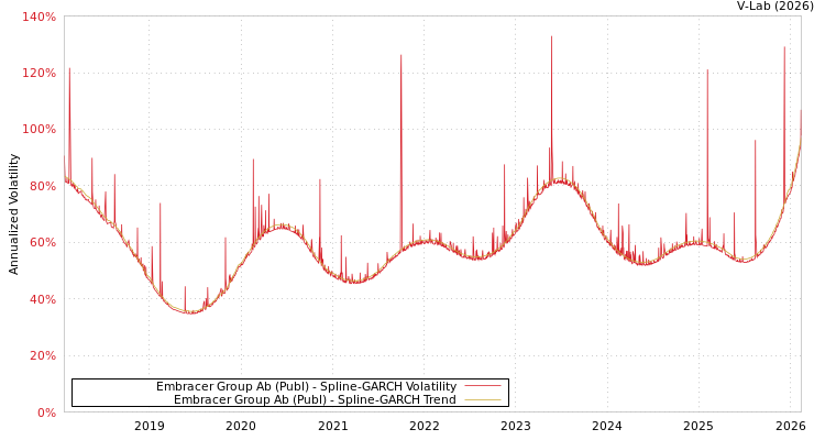 graph of Embracer Group Ab (Publ) SGARCH