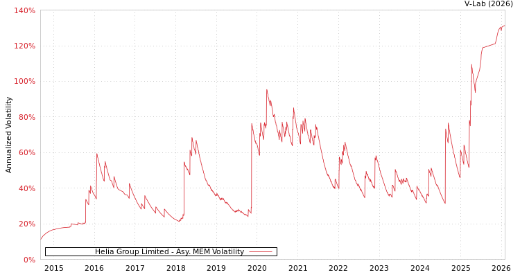 graph of Helia Group Limited AMEM