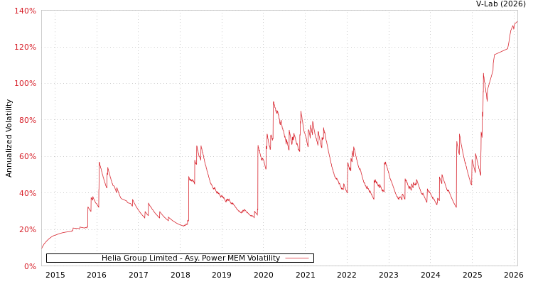 graph of Helia Group Limited APMEM