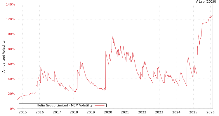 graph of Helia Group Limited MEM