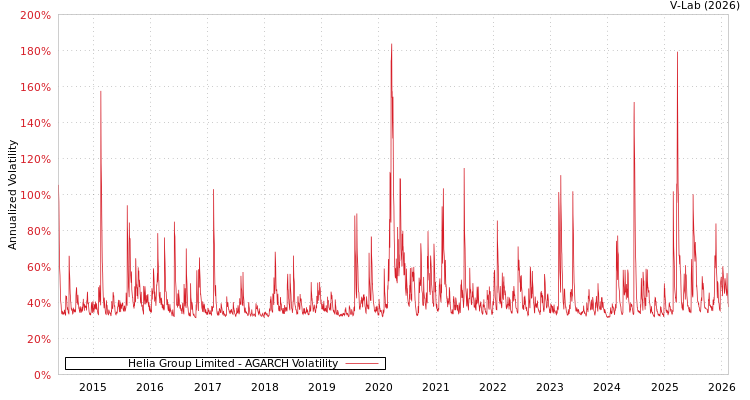 graph of Helia Group Limited AGARCH