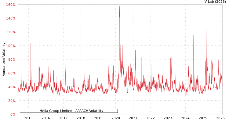 graph of Helia Group Limited APARCH