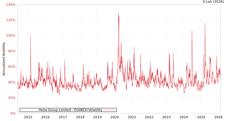 graph of Helia Group Limited EGARCH