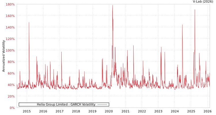 graph of Helia Group Limited GARCH