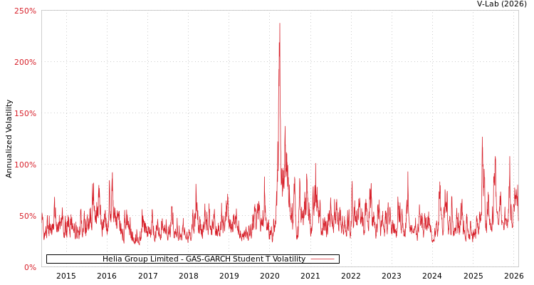 graph of Helia Group Limited GAS-GARCH-T