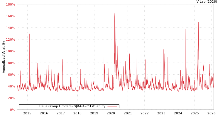 graph of Helia Group Limited GJR-GARCH