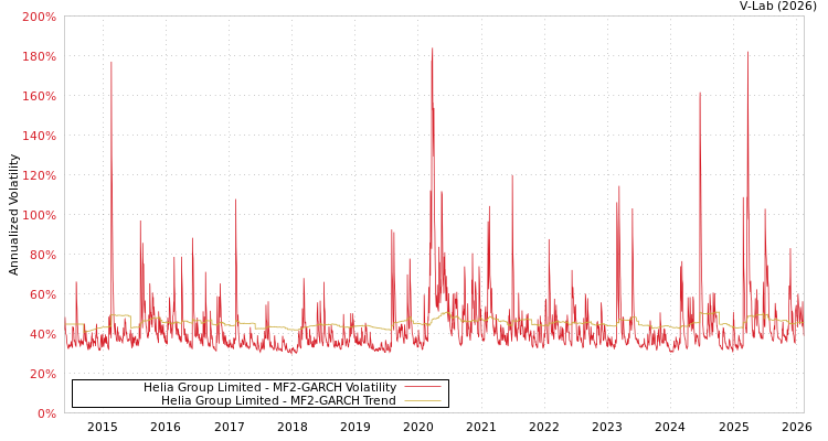 graph of Helia Group Limited MF2-GARCH
