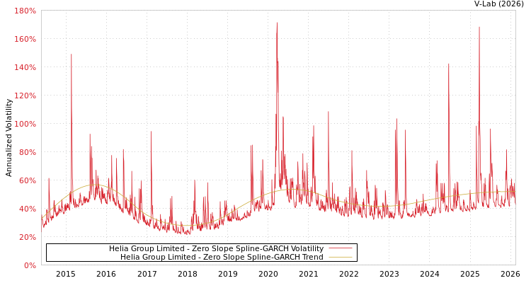 graph of Helia Group Limited S0GARCH