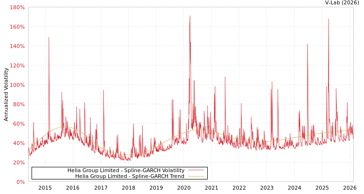 graph of Helia Group Limited SGARCH