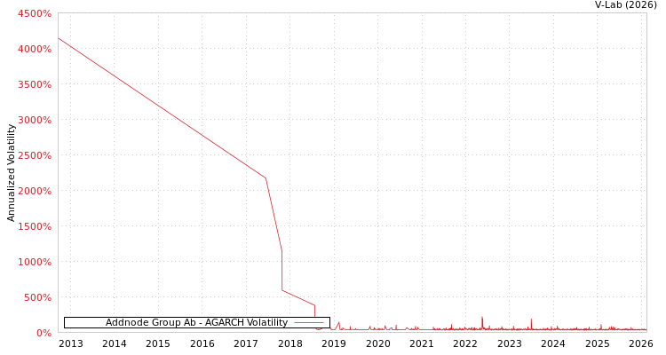 graph of Addnode Group Ab AGARCH