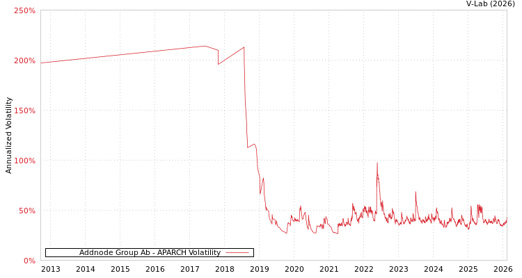 graph of Addnode Group Ab APARCH