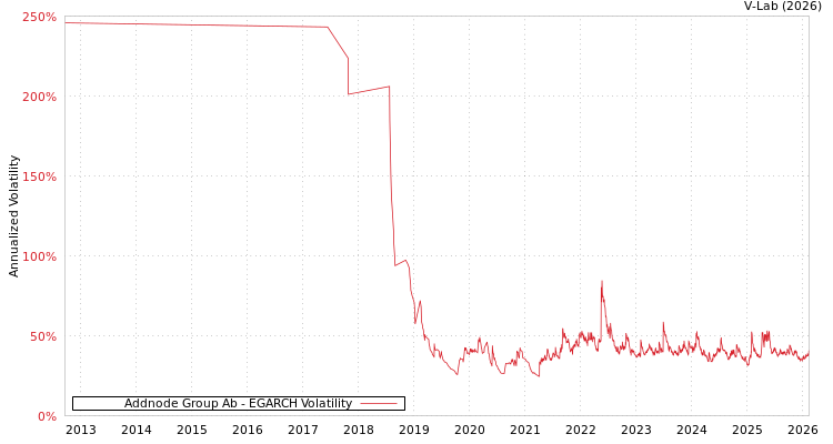 graph of Addnode Group Ab EGARCH