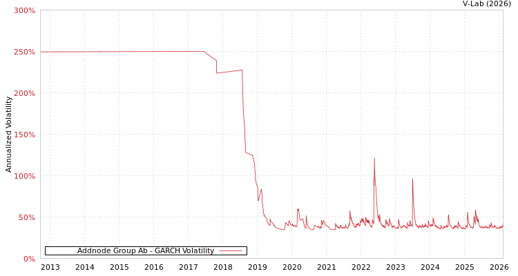 graph of Addnode Group Ab GARCH