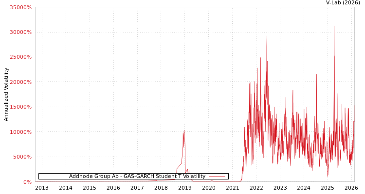 graph of Addnode Group Ab GAS-GARCH-T
