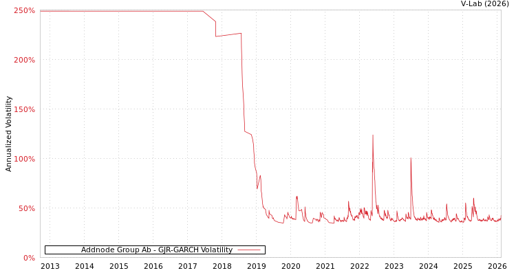 graph of Addnode Group Ab GJR-GARCH