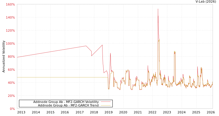 graph of Addnode Group Ab MF2-GARCH