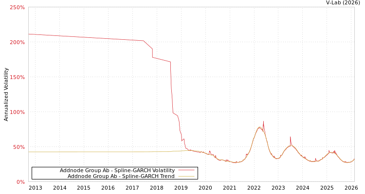 graph of Addnode Group Ab SGARCH