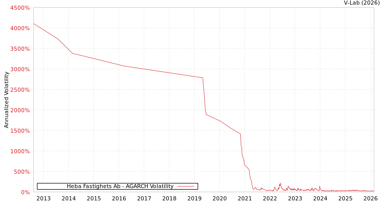graph of Heba Fastighets Ab AGARCH