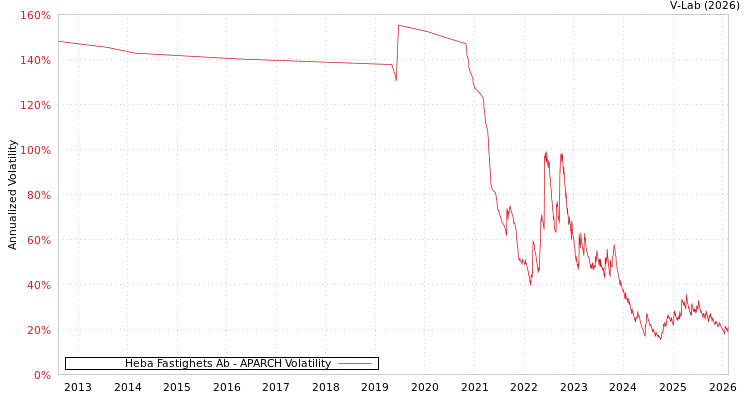 graph of Heba Fastighets Ab APARCH