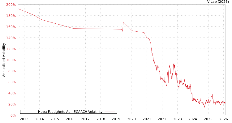 graph of Heba Fastighets Ab EGARCH