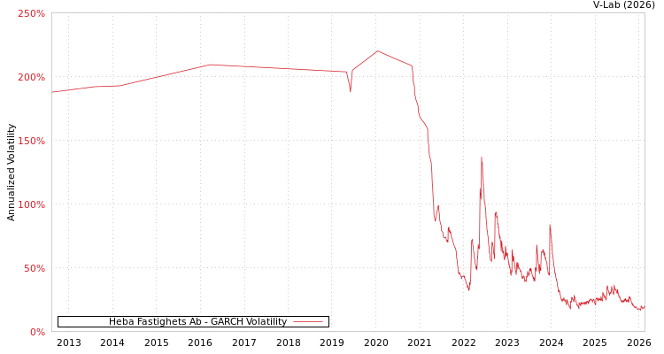 graph of Heba Fastighets Ab GARCH
