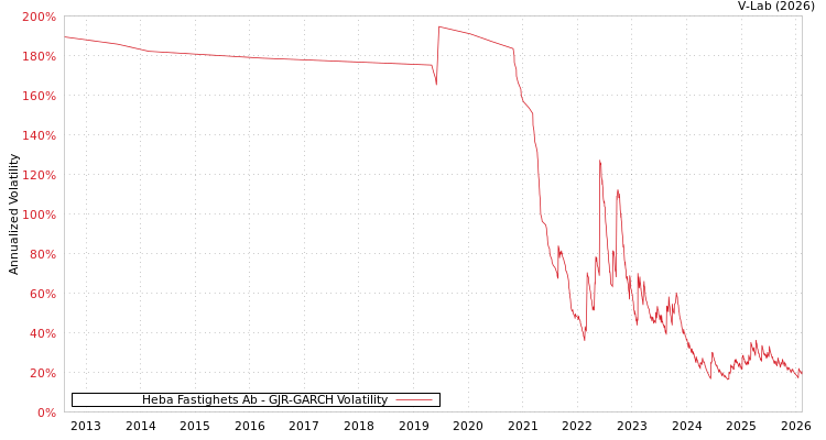 graph of Heba Fastighets Ab GJR-GARCH