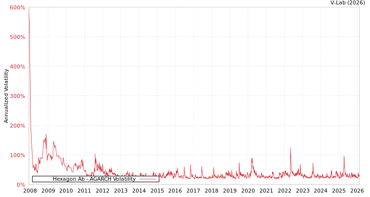 graph of Hexagon Ab AGARCH