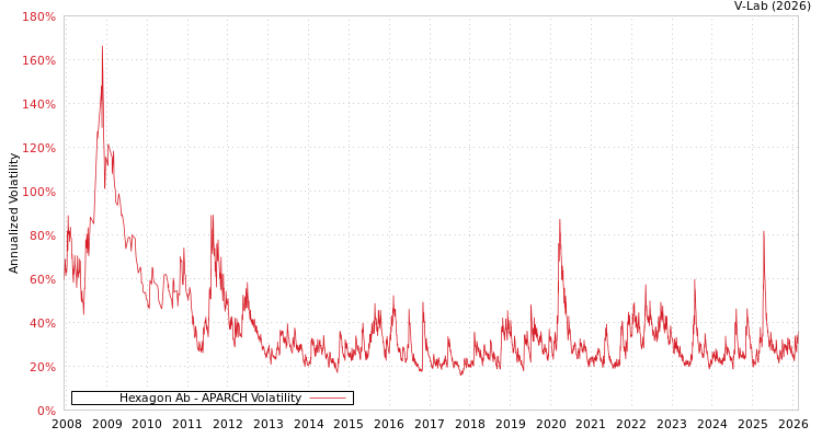graph of Hexagon Ab APARCH