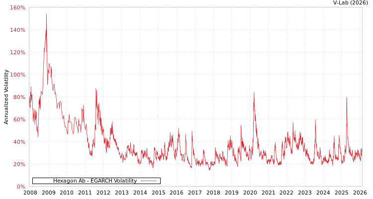 graph of Hexagon Ab EGARCH