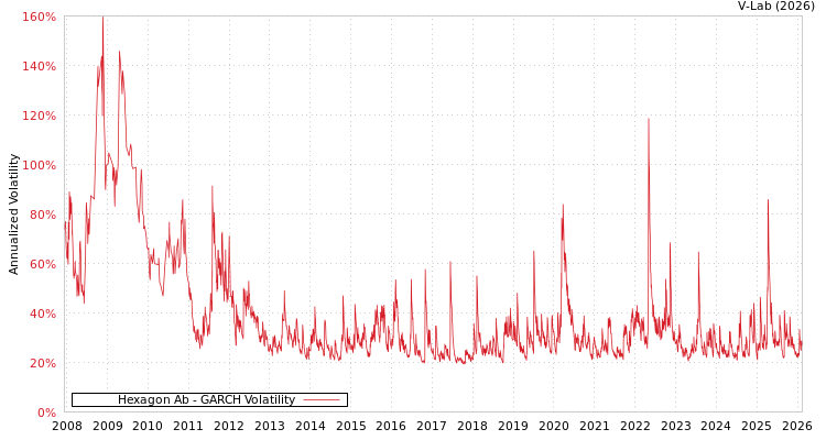 graph of Hexagon Ab GARCH