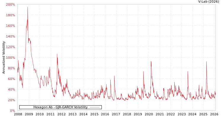 graph of Hexagon Ab GJR-GARCH