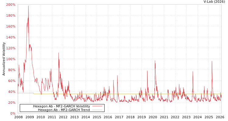 graph of Hexagon Ab MF2-GARCH