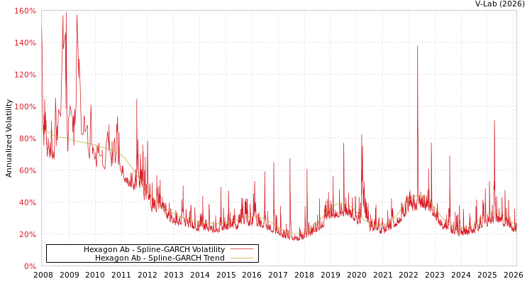 graph of Hexagon Ab SGARCH