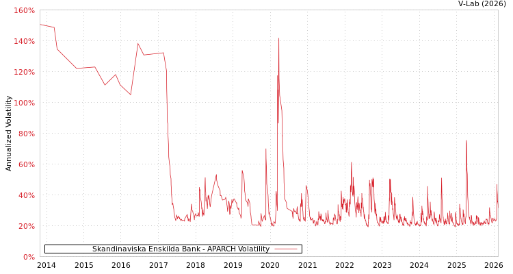 graph of Skandinaviska Enskilda Bank APARCH