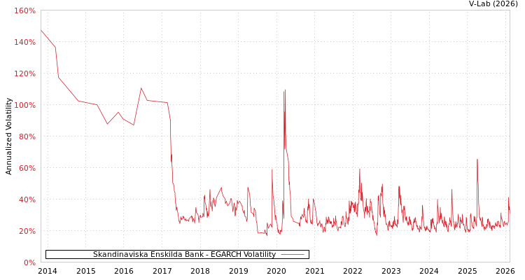 graph of Skandinaviska Enskilda Bank EGARCH
