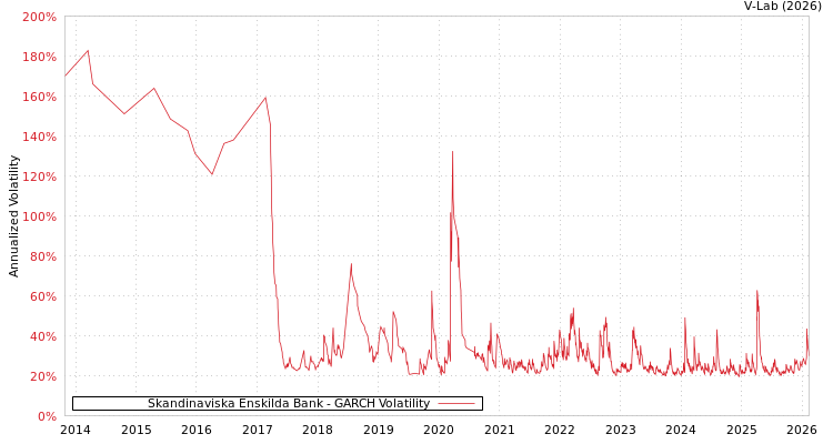 graph of Skandinaviska Enskilda Bank GARCH