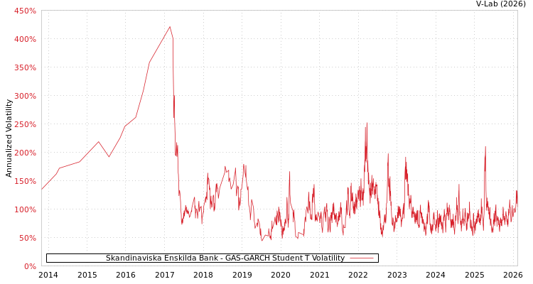 graph of Skandinaviska Enskilda Bank GAS-GARCH-T