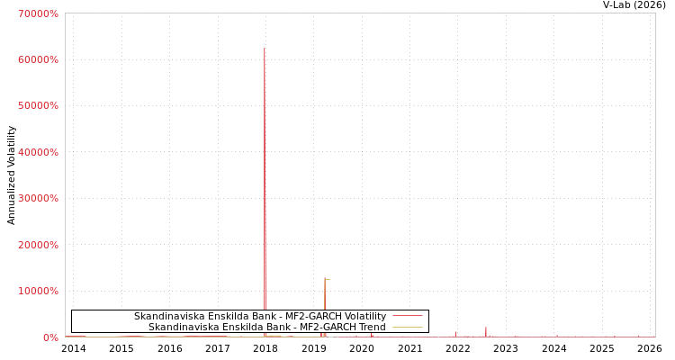 graph of Skandinaviska Enskilda Bank MF2-GARCH