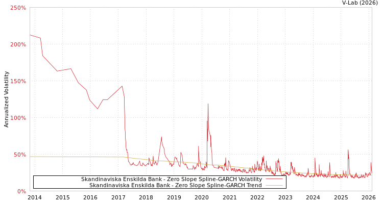 graph of Skandinaviska Enskilda Bank S0GARCH