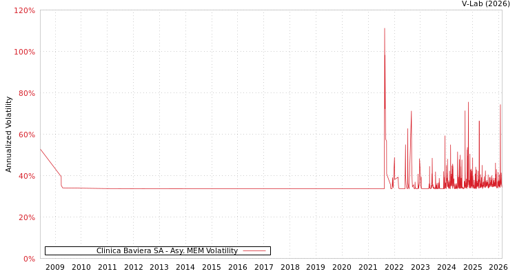 graph of Clinica Baviera SA AMEM