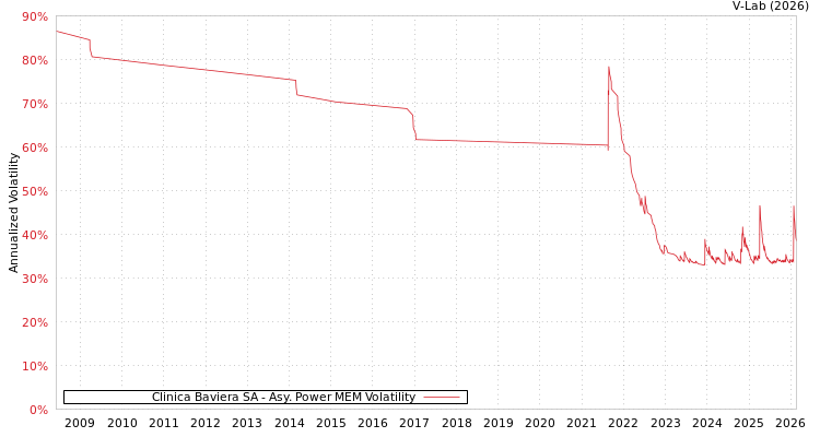 graph of Clinica Baviera SA APMEM