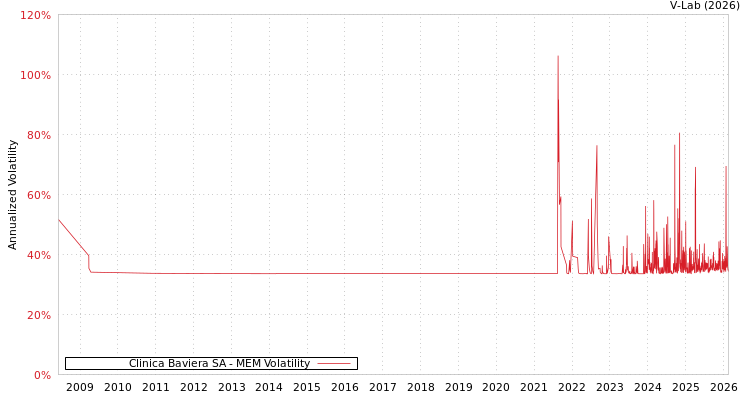 graph of Clinica Baviera SA MEM