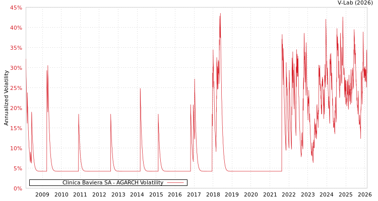 graph of Clinica Baviera SA AGARCH