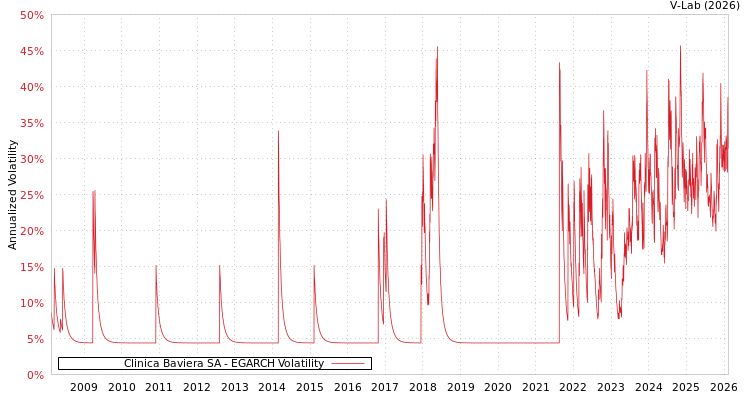 graph of Clinica Baviera SA EGARCH