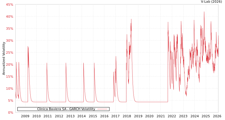 graph of Clinica Baviera SA GARCH
