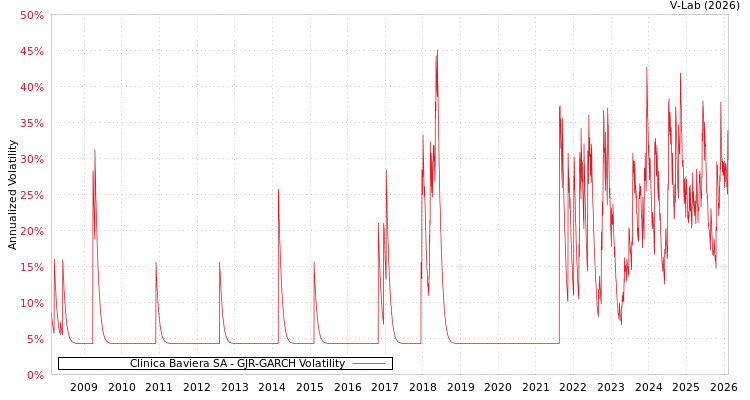 graph of Clinica Baviera SA GJR-GARCH