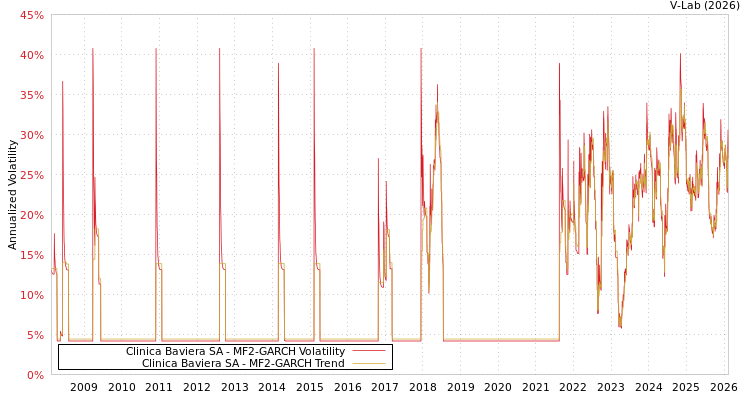 graph of Clinica Baviera SA MF2-GARCH