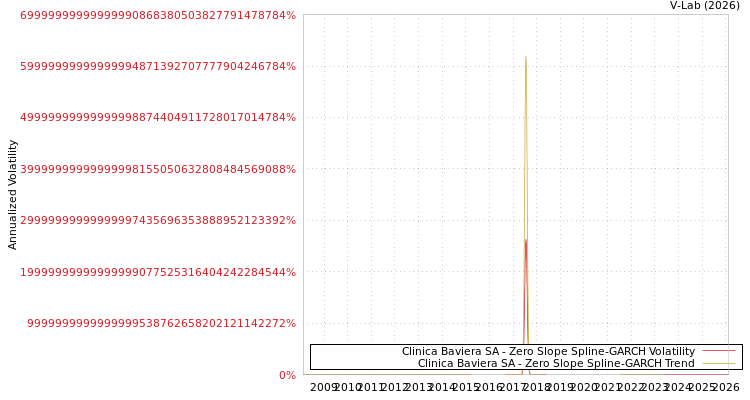 graph of Clinica Baviera SA S0GARCH