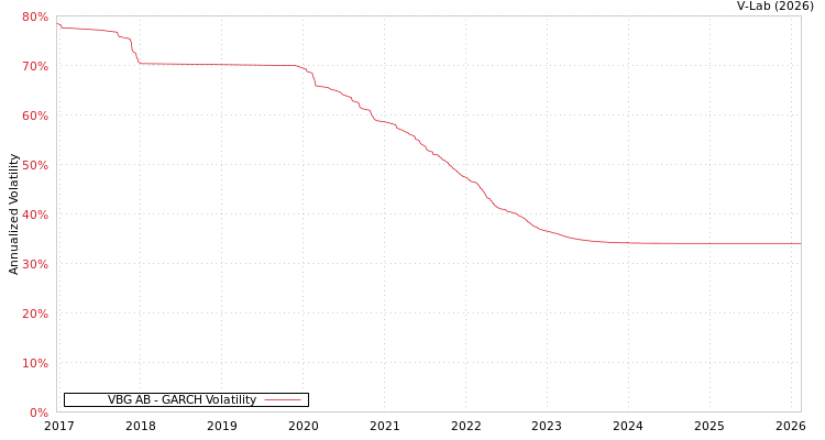 graph of VBG AB GARCH